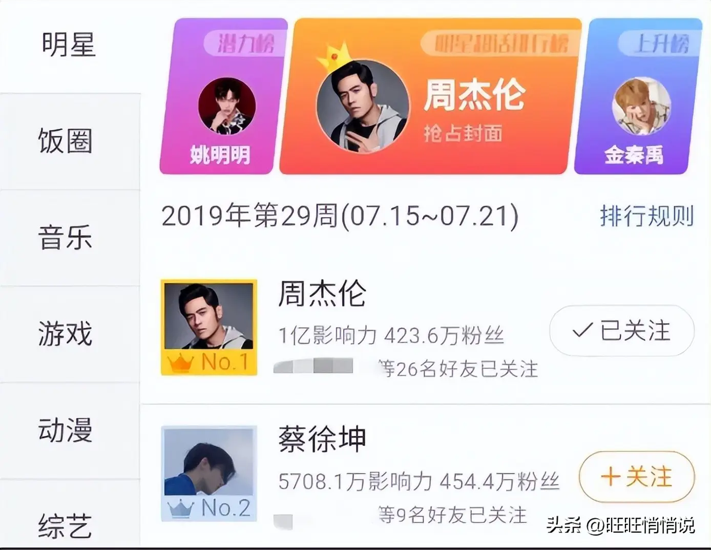 周杰伦国民度分析_抖音最新明星热点排行榜前十名有哪些名字,_抖音明星话题热度榜